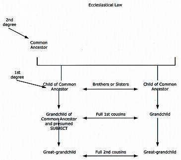 diagram showing degrees of kinship under ecclesiastical or canon law