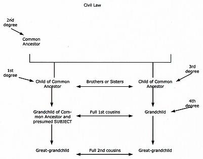 diagram showing degrees of kinship under civil law