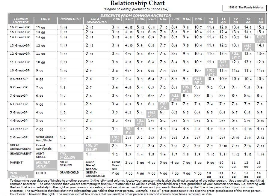 relationship chart